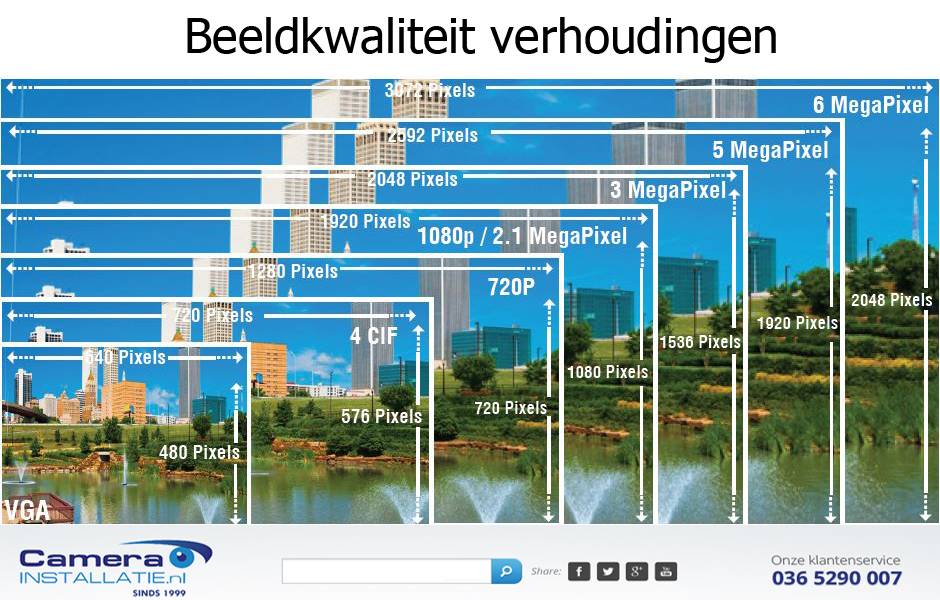 IPcamera beeld resolutie vergelijken welke is het beste
