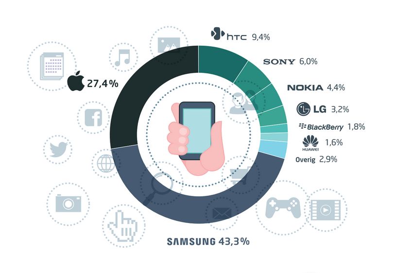  - oudere-zuiniger-op-samsung-dan-jongere-op-iphone