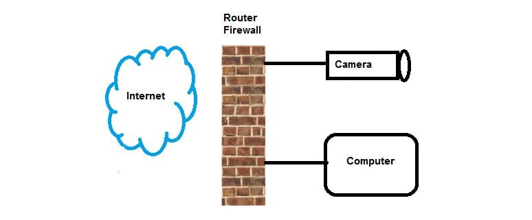 Port forwarding router