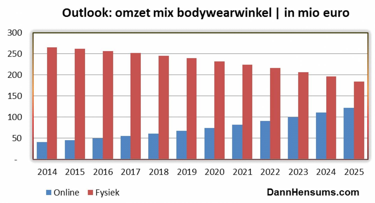 Marktaandelen ondergoed en boxershorts Nederland