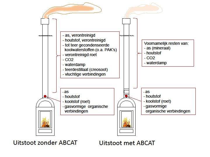 Effect van toepassing houtrookfilter