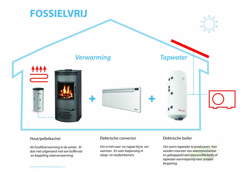 Aanpak naar fossielvrij wonen