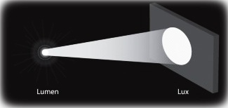 Led, Lumen en Lux
