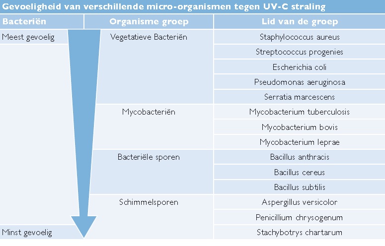 CleanLight UVC micro-organismen