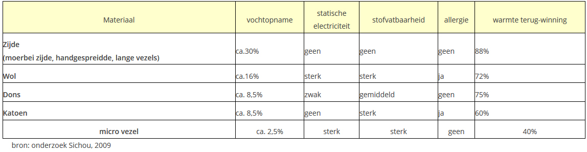 10 voordelen van een zijden dekbed silk heaven Zijdendekbed