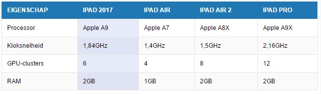 Vergelijking iPad-modellen