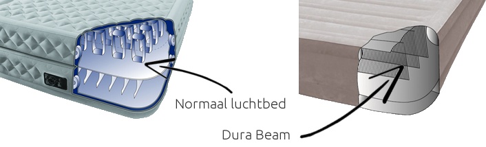 Wat is Dura Beam technologie?