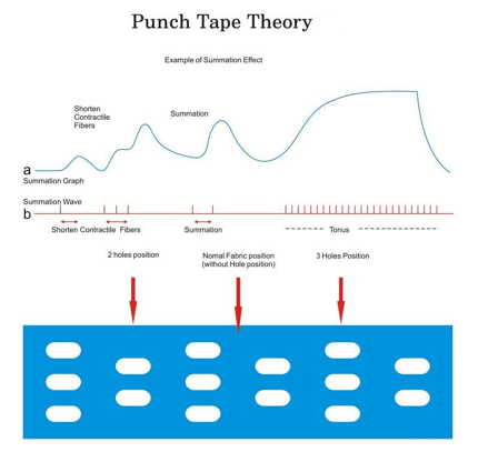 CureTape Punch theorie