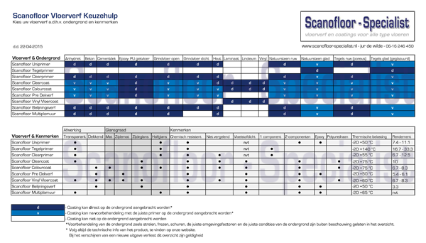Scanofloor Vloerverf Keuzehulp