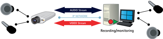 Audio ondersteuning