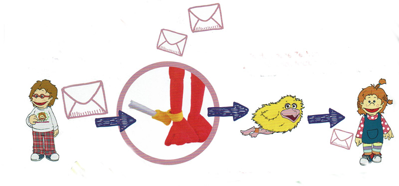 De birdmail wordt op deze manier van de één naar de ander overgebracht.