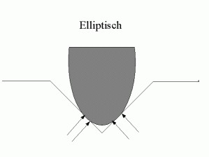 Het verschil tussen een Sferische en een Elliptische naald.