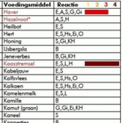 Voedselallergietest 270