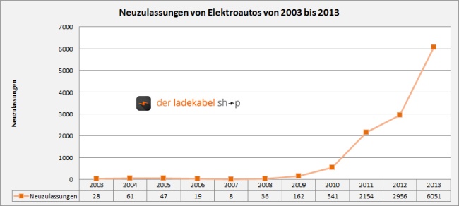 Verdoppelung der Neuzulassungen von Elektroautos 2013