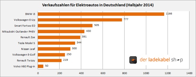Meistverkaufte Elektroautos Deutschland (Stand: Halbjahr 2014)