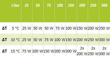 Termocalefactor Sera 100 watts