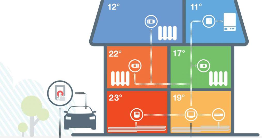 Slimme thermostaten verhogen uw comfort thuis en verlagen de kosten!