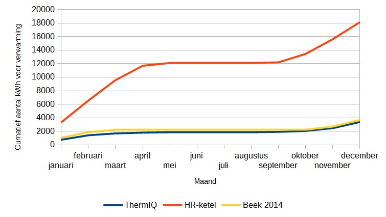 Verwarmingsbronnen vergeleken: ThermIQ vs. HR-ketel (gas)