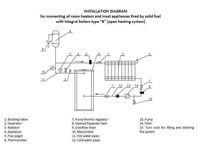 Houtkachels Met Een Open Of Gesloten Cv Aansluiting De