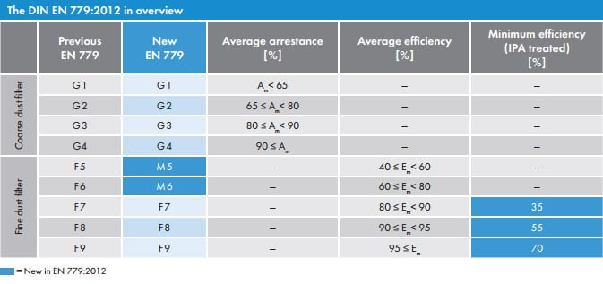 Choosing the Right MVHR Filter Grade: G3, G4, and M5 - Filters Direct