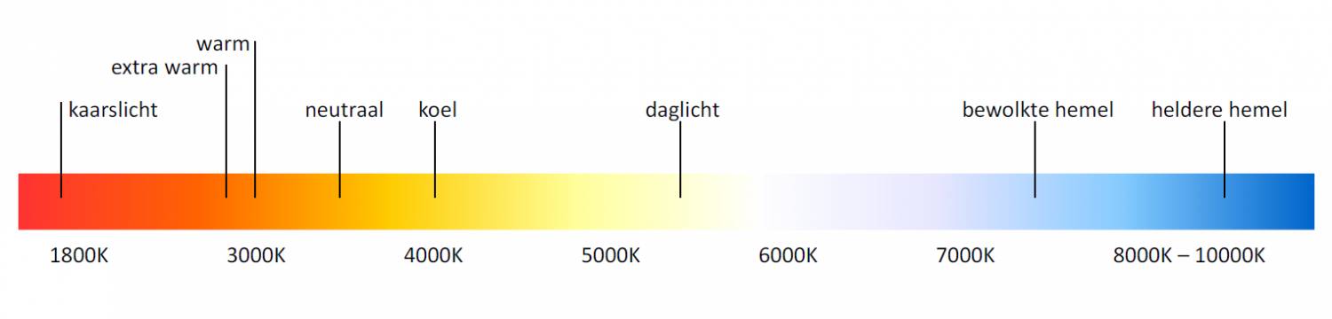 Wat is kleurtemperatuur?