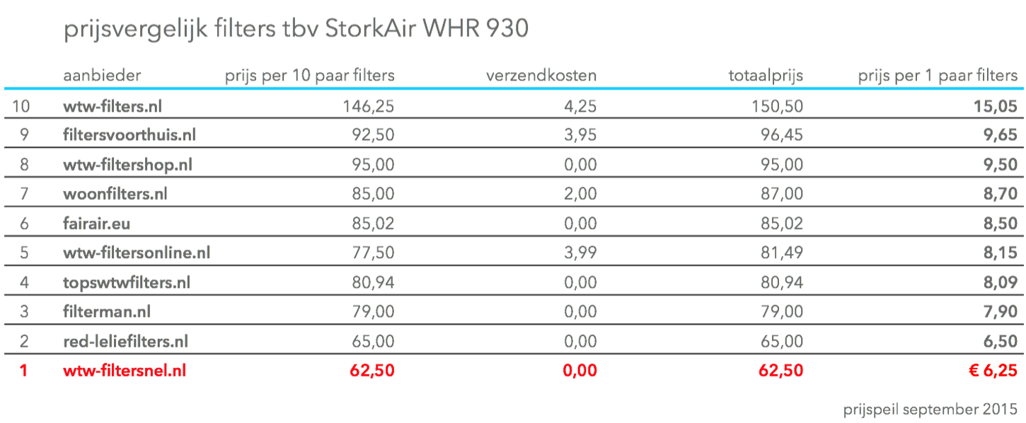Prijs Vergelijk WHR 930 Filters