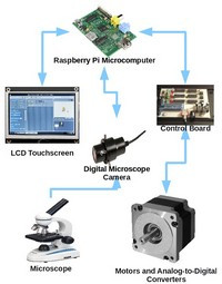 When you want to combine a LCD touchscreen, a microscope, a camera, a raspberry Pi and more....