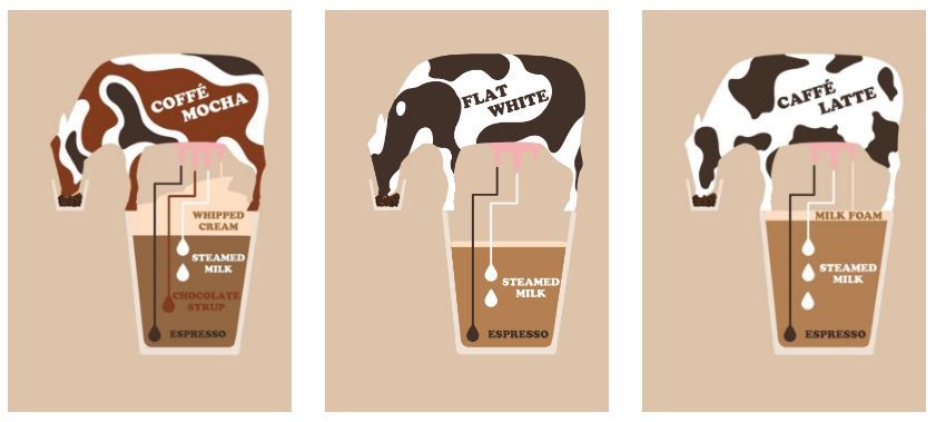 Koffievariaties: Caffè Latte, Caffè Mocha & Flat White