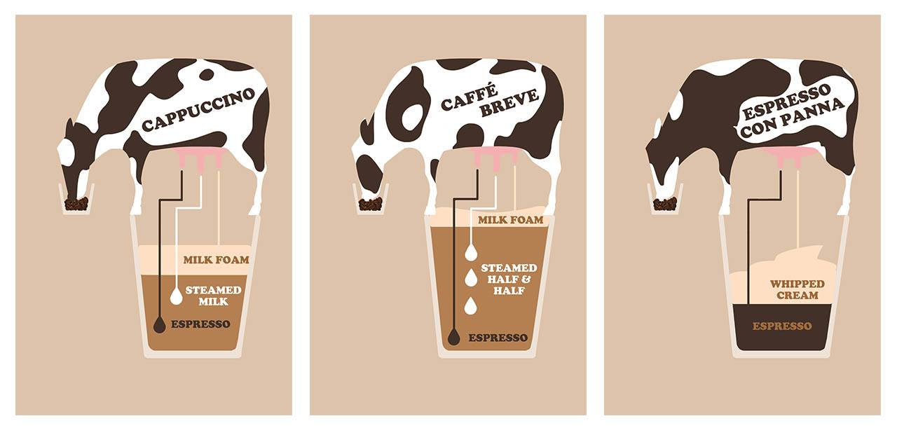 Koffievariaties: Cappuccino, Caffè Breve & Espresso con Panna