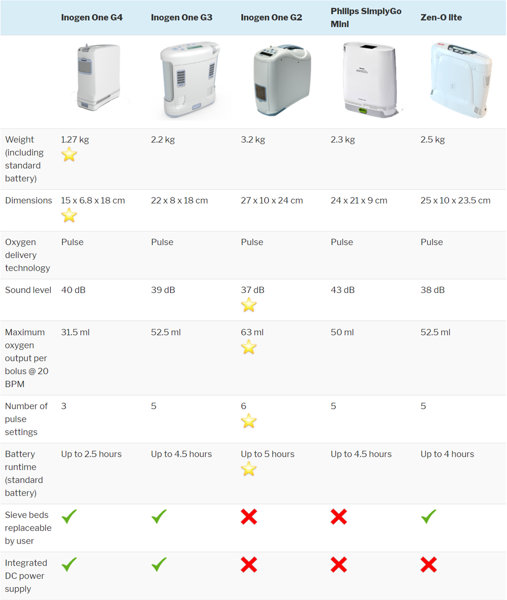 Oxygen Concentrator Comparison Chart