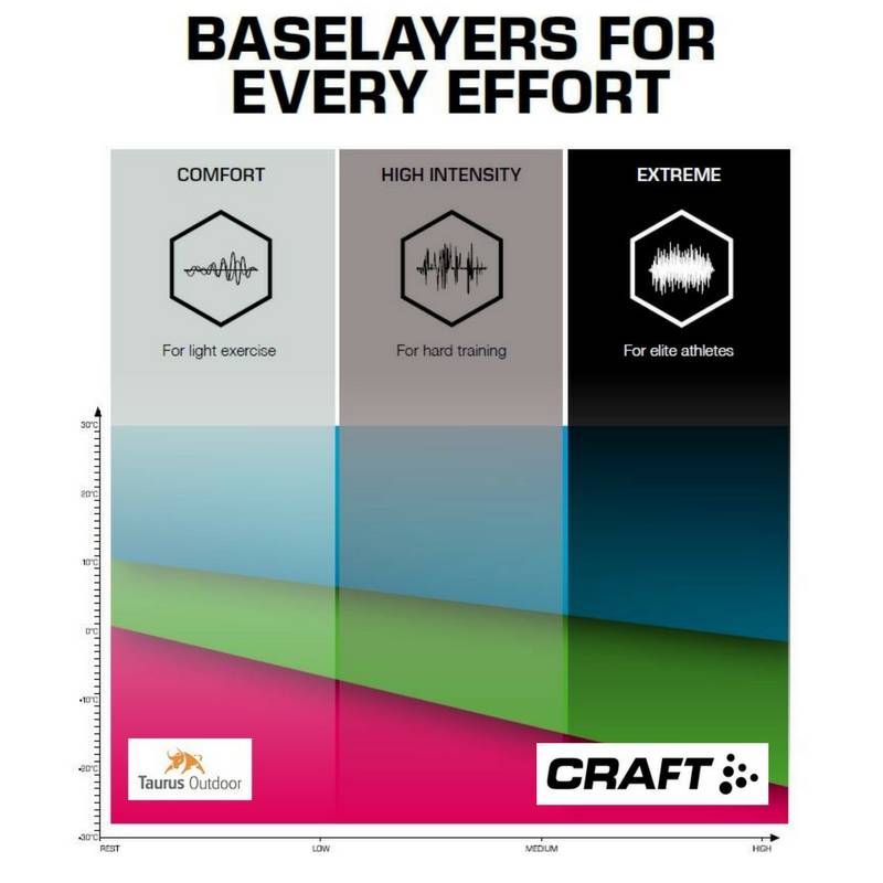Craft baselayer keuzehulp
