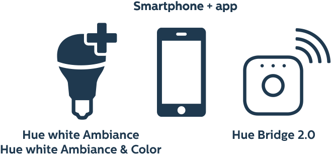 Smartphone with Hue App controls Hue Laps connected to your bridge