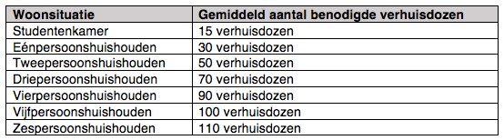 Hoeveel verhuisdozen