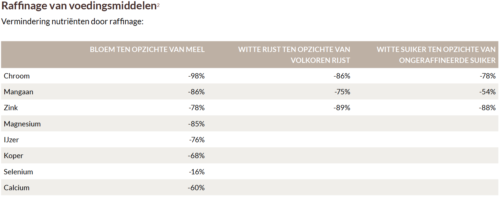 Raffinage van voedingsmiddelen