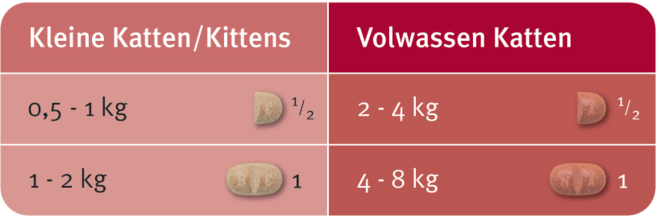 Milbemax doseringsschema kat