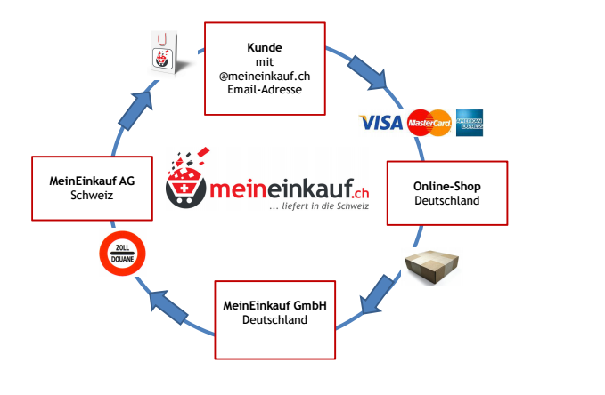 MeinEinkauf.ch