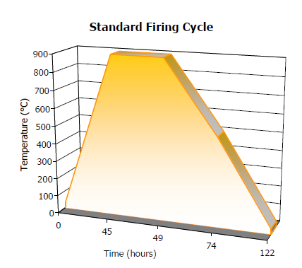 Standard firing cycle for Pâte de verre