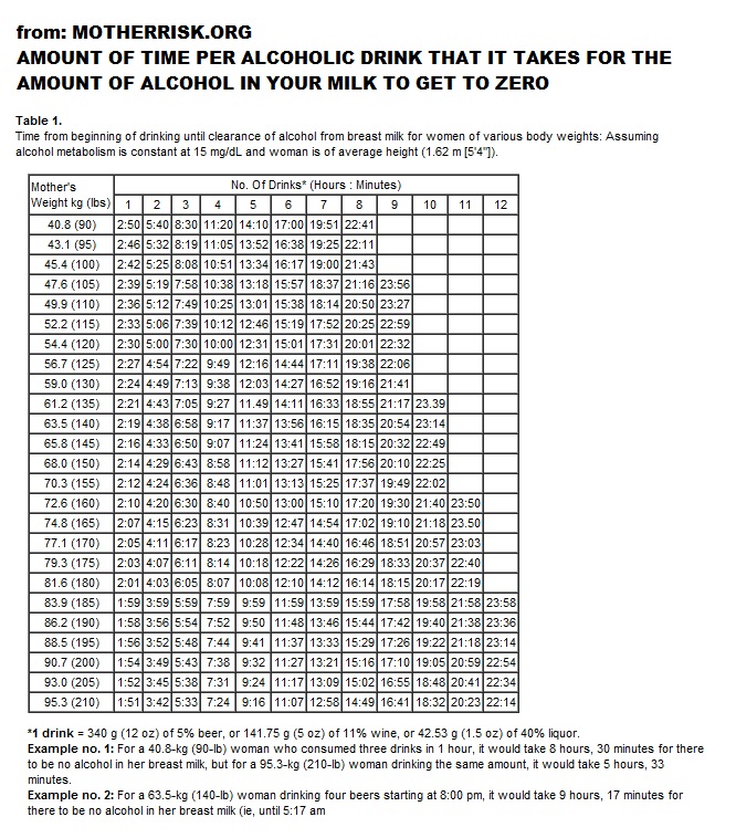 hoe lang zit alcohol in moedermelk