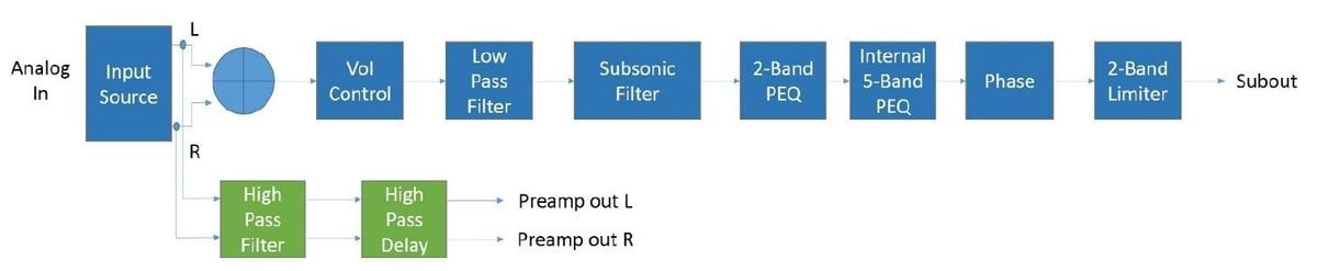 DSP Processing Block Diagram