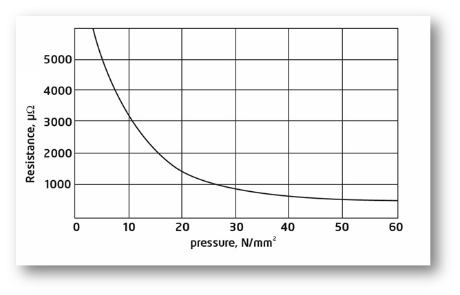 Impedance