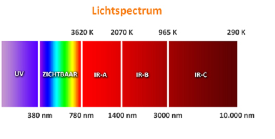 overzicht infrarood spectrum