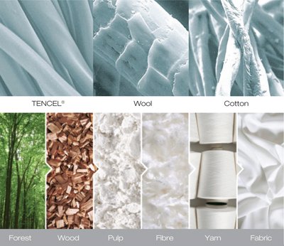 Tencel proces