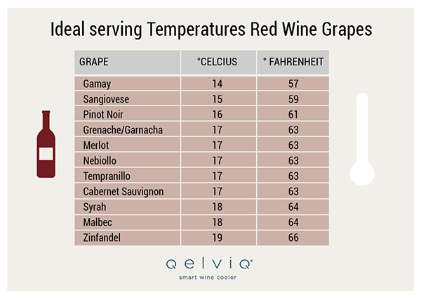 ideal temperature for wine chiller