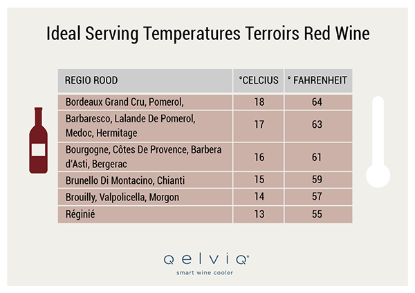 Ideal serving temperature red wine terroirs