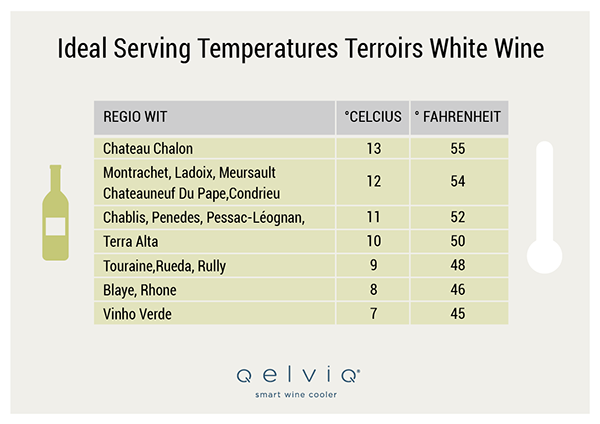 Ideal serving temperature white wine terroirs